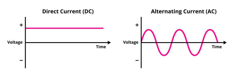 Direct (DC) vs. Alternating Current (AC)